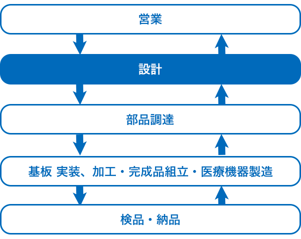 business flow : Designs