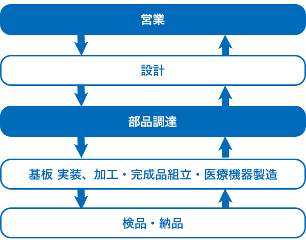 business flow : Sales